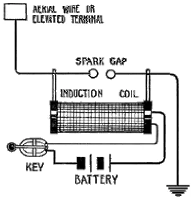 Figure 2.11: Simple Spark Gap Transmitter [17] 