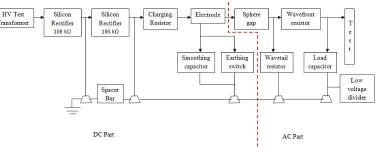 Figure 3.2: Experimental setup for Generation of Lightning Impulse Voltages 