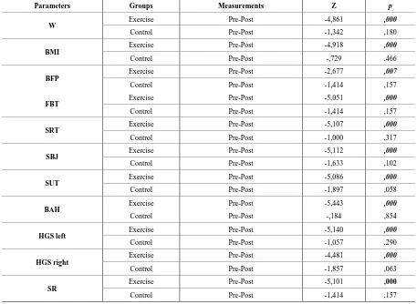 Table 1.  Comparison of Preliminary Test Results by Groups 