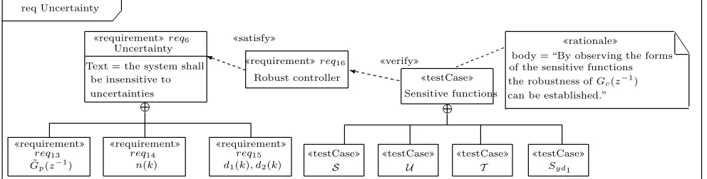 Figure 4.Requirements diagram for the uncertainty in the control system Requirements diagram for the uncertainty in the control system 