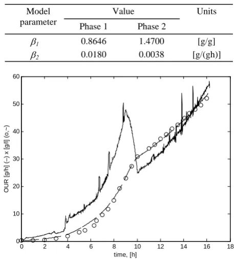 Figure 2. Simulation results of the identified OURx and   model (solid line – OUR; dashed line – modelled trajectory of x, � – experimental data of x) 