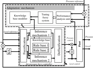 Figure 7. Pressure fuzzy controller 