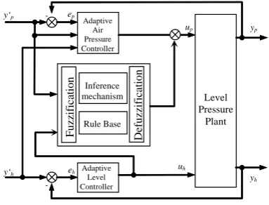 Figure 9. Interaction fuzzy compensator 
