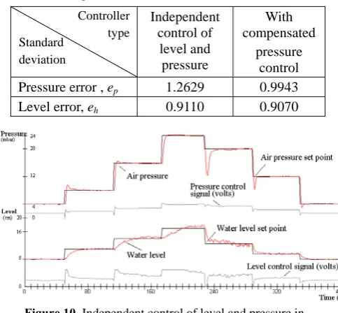 Table 1. Comparison of controllers 