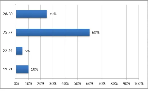 Fig.1: Age of respondents 