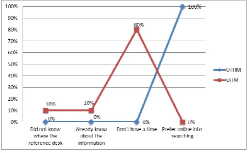 Fig.5: Reason for never visiting the reference desk 