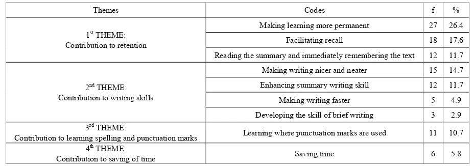 Table 10.  f and % values related to the students’ opinions about the benefits of summary writing 