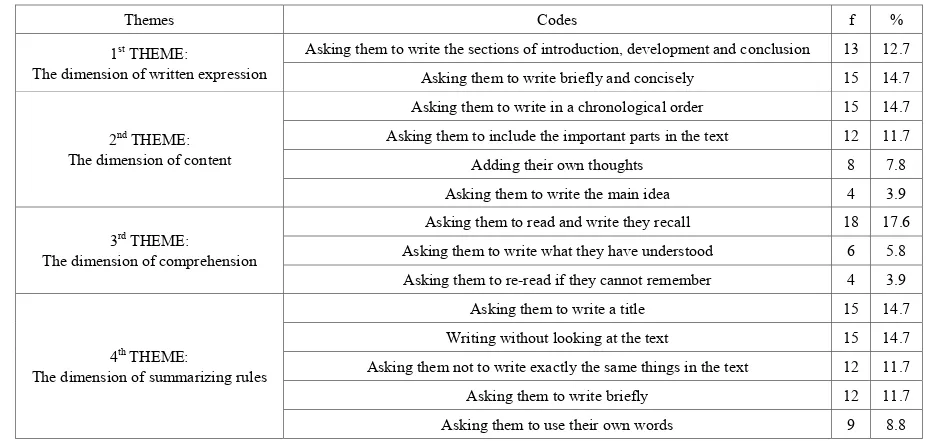 Table 11.  f and % results related to the methods used by the teachers to teach summary writing to their students 