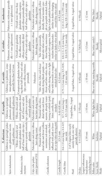 Table 1.Comparison of features among the species treated in this paper. Uncommon variation is listed in parentheses