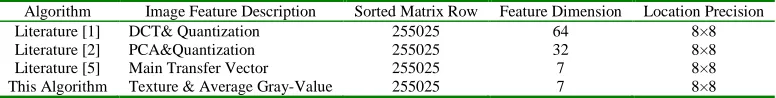 Table 2   Copy-Move Tamper Detection Algorithm Comparison   