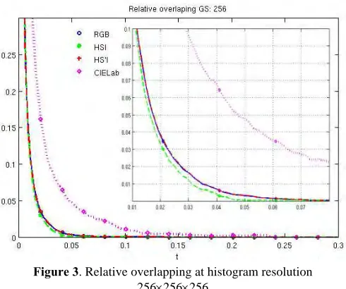 Figure 3Relative overlapping at histogram resolution. Relative overlapping at histogram resolution 256×256×256  2 5 6 ×2 5 6 ×2 5 6