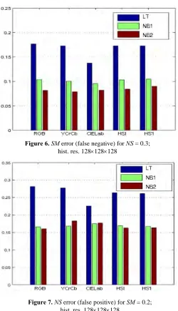 Figure 6.error (false negative) for SM error (false negative) for  NS=0 . 3 ; hist. res.NS 1 2 8 = 0.3;  hist