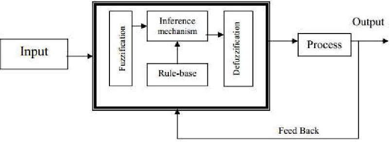 Figure 2.1: Fuzzy Logic Controller [18]. 