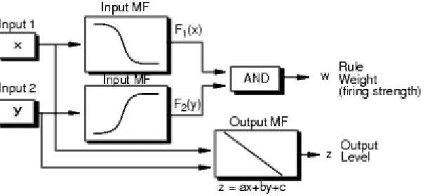 Figure 2.2: Sugeno rule operator. 