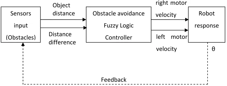 Figure 3.1: Block diagram of fuzzy behavior robot control architecture  