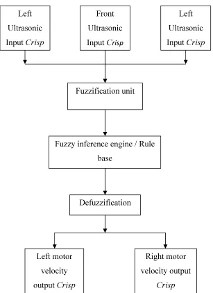 Table 3.1: Fuzzy rule for velocity of the left motor. 