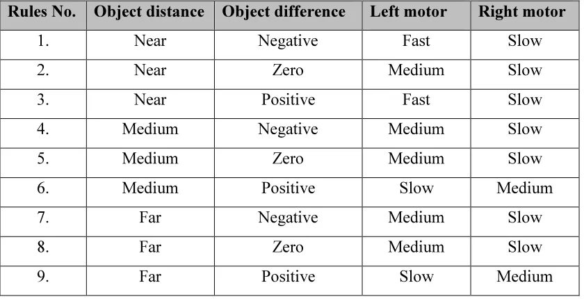 Table 3.2: Fuzzy rule for velocity of the right motor. 