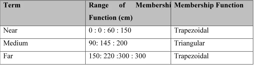 Table 3.4:Parameters for object distance  