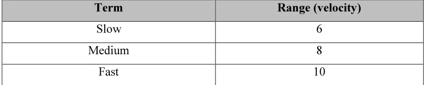 Table 3.6: Parameters for left motor 