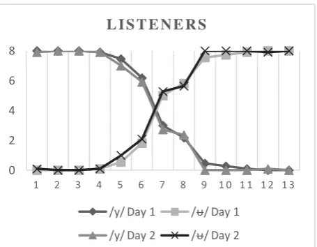Figure 2. The ID data from Group 2 (Listeners) showing the boundary location and its steepness
