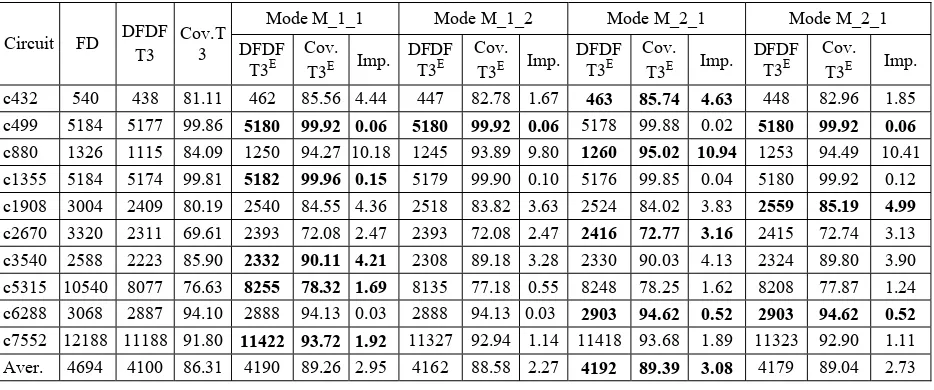 Table 4. Functional delay fault coverages of T3 and T3E