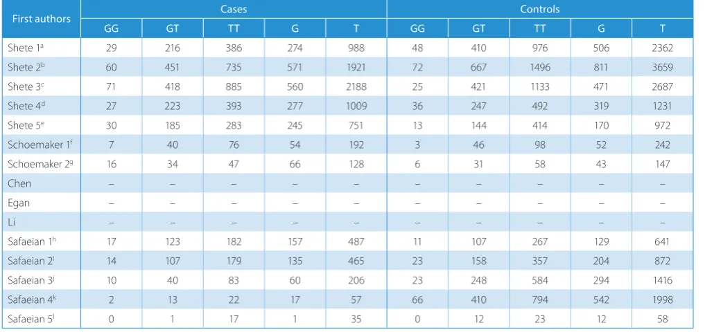 Table 1. Characteristics of the studies included in the meta-analysis