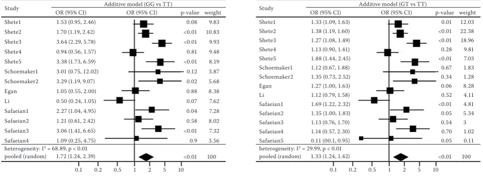 Fig. 2. Forest plots of meta-analyses for homozygote comparison (GG vs TT) and heterozygote comparison (GT vs TT)