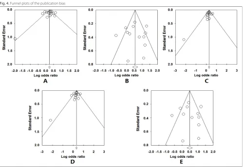 Table 3. Summary of subgroup analyses for the CCDC26 rs4295627 polymorphism and the risk of glioma