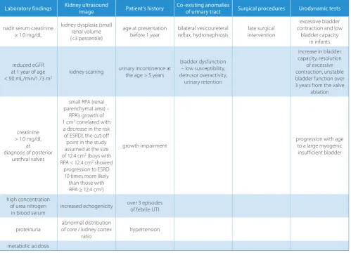 Table 1. The risk factors of developing chronic renal disease (patients before and after PUV ablation)