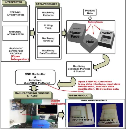 Figure 1: An open architecture of CNC system 