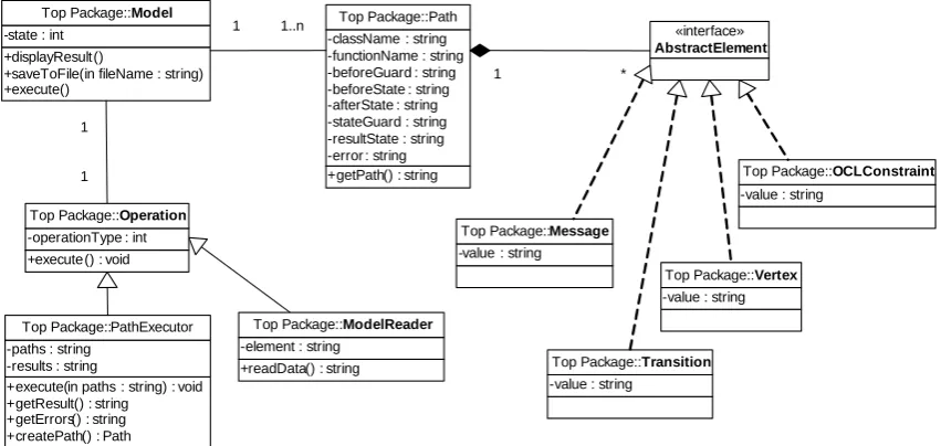 Figure 9. Class diagram of the testing framework implementation