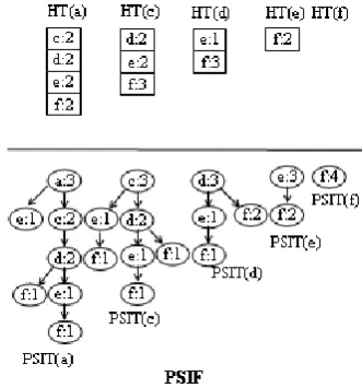 Figure 6. PSIF TDb after pruning insensitive item b 