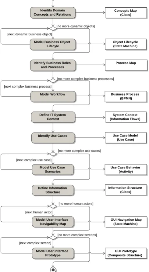 Figure 1.  UML activity diagram visualizing the revised framework for modeling software requirements defined as a sequence  of 10 tasks, each of which produces a specific type of requirements artifact in UML model 