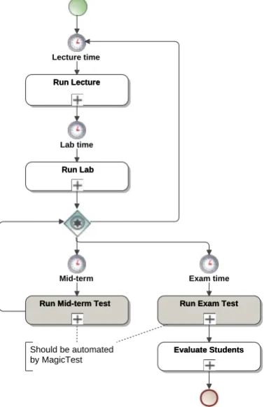 Figure 5. The workflow of the process Run Class in BPMN 