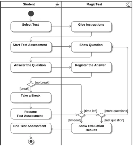 Figure 7. UML use case diagram focusing on the use cases of the Test package 