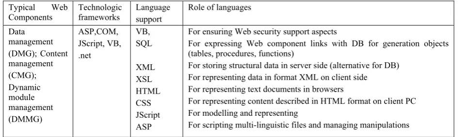 Table 1. Basic technological aspects of portal domain 