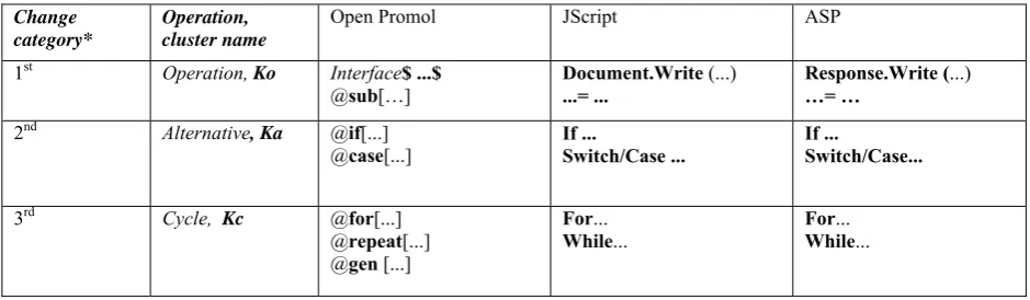 Table 2. Clusters as subsets of constructs of three different languages 