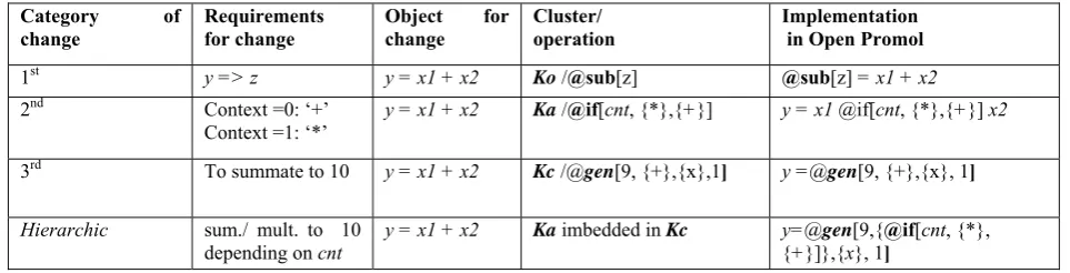 Table 3. Matching between categories of change and operation clusters and implementation of requirements for change  