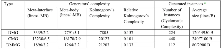 Table 4. Multi-linguistic aspects of parameterized Web components described as one-stage metaprograms  