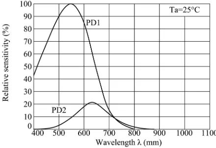 Figure .3 Schematic Diagram of PD151 Spectral Response Curve  