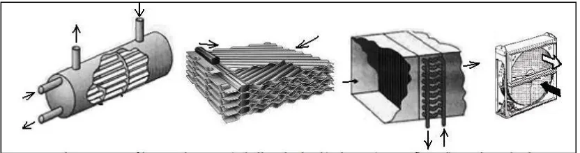 Figure 2.1: Types of heat exchanges: a) shell-and-tube, b) plates, c) open-flow,  