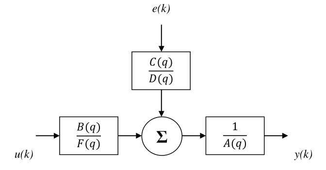 Figure 2.4: General Linear Parametric Model 