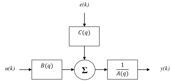 Figure 2.5: The ARMAX Model Structure 