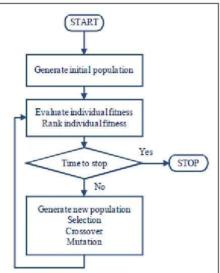 Figure 2.6: Flowchart of Genetic Algorithm (Kohn,1998). 