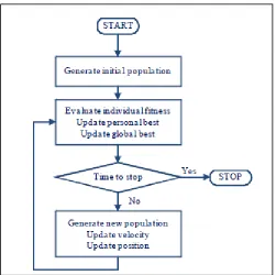 Figure 2.7: Flowchart of Particle Swarm Optimization Algorithm (Kohn,1998) 