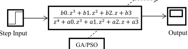 Figure 4: Plant modelling for GA and PSO 