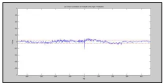 Figure 16: Cross-correlation of residual and (input*residuals) for PSO 