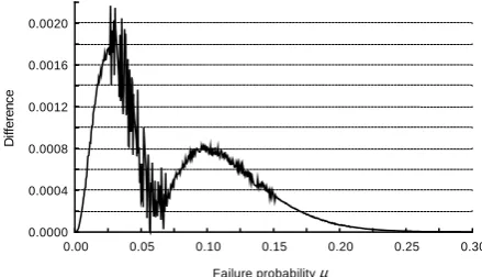 Figure 8. Values of the difference |L(μˆ|)(ˆ|)|450μ−Lμ900μ