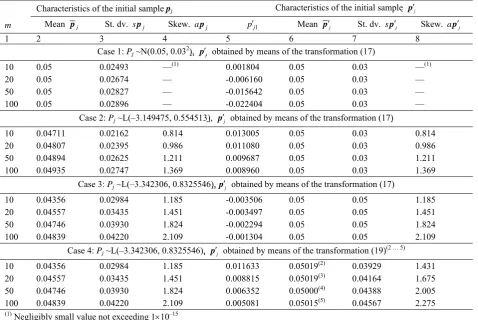 Table 3. Descriptive measures of the initial sample ability of the epistemic random variable pj and the adjusted sample p′j  resulting from the discretisation of three prob-Pj at different values of m 