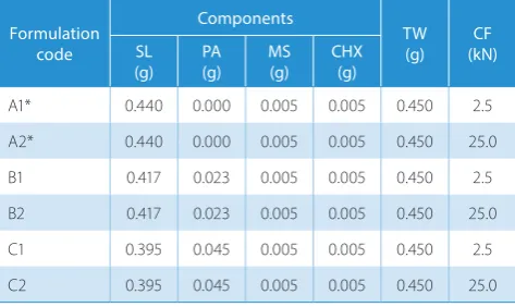 Table 1. Composition of the evaluated floating tablets